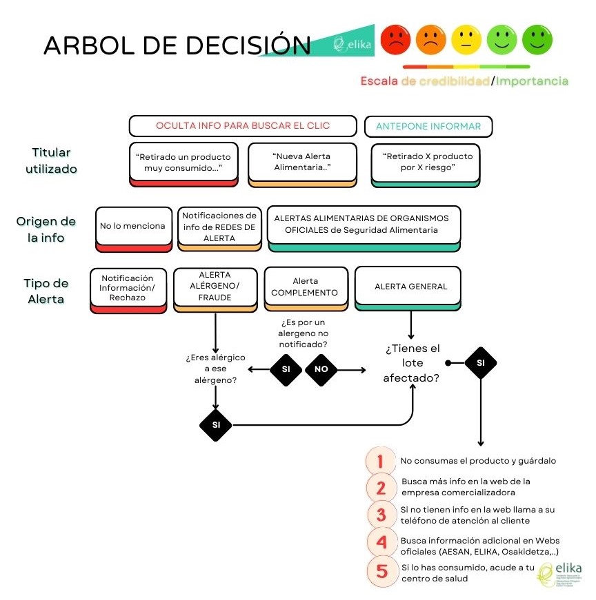 Arbol de Decisión - Alertas Alimentarias